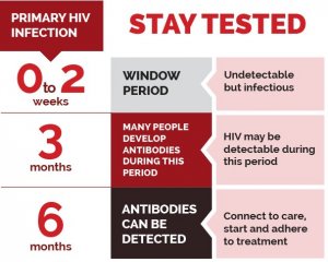 IMPORTANT THINGS YOU NEED TO KNOW ABOUT HIV TESTING AND TREATMENT